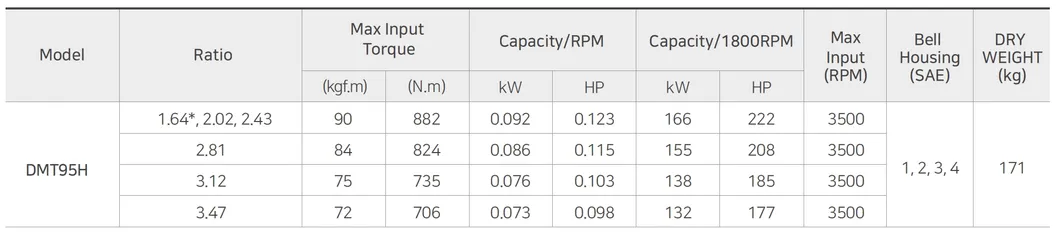 Reliable Korea Dmt95h Marine Gearbox, Ratio 1.64*, 2.02, 2.43, 2.81, 3.12, 3.47