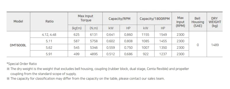 Durable Korea Di Marine Gearbox Designed for Heavy-Duty Use
