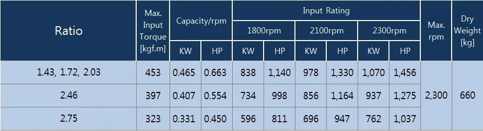Premium Korea Dmt400h D-I Marine Gearbox for Reliable Marine Performance, Ratio 1.43/1.72/2.03/2.46/2.75